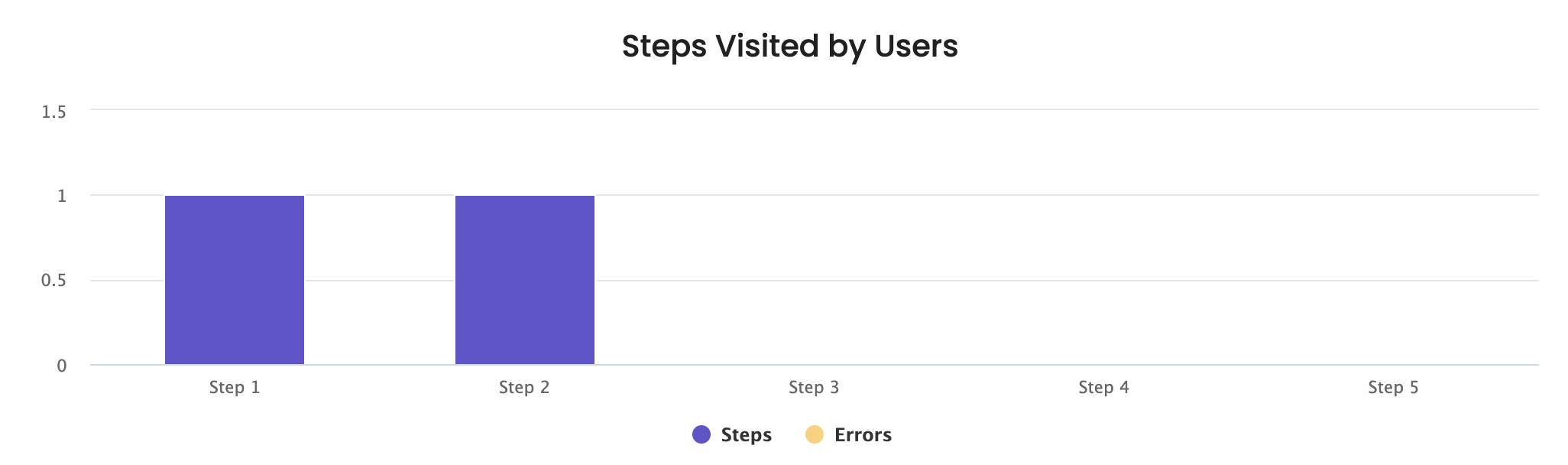 Steps visited by the users